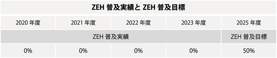 ZEH普及実績とZEH普及目標